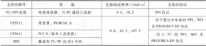STEP7 -Micro/WIN支持的硬件配置
