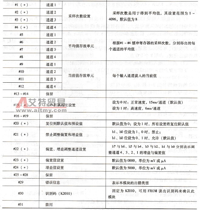 FX2N - 4AD缓冲寄存器(BFM)的分配