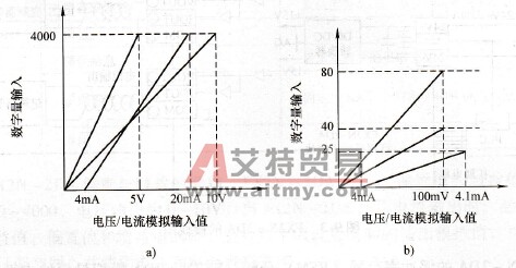 FX2N -2AD增益和偏置调整特性