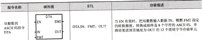 双整数到ASCⅡ码转换指令格式