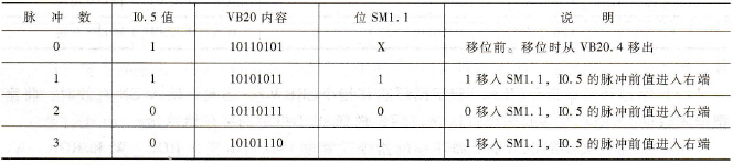指令SHRB执行结果