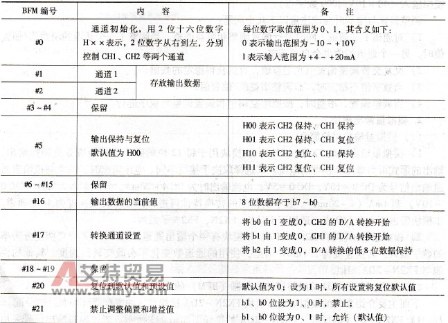 FX2N -2DA缓冲寄存器(BFM)的分配
