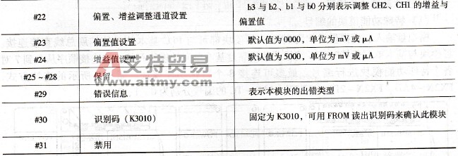 FX2N -2DA缓冲寄存器(BFM)的分配