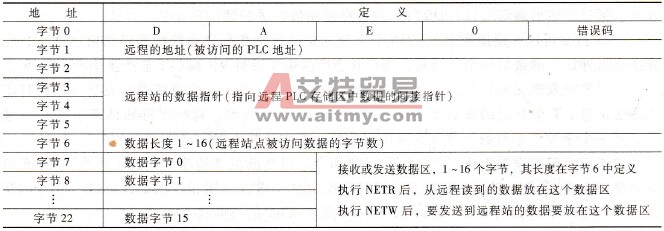 缓冲区的参数定义