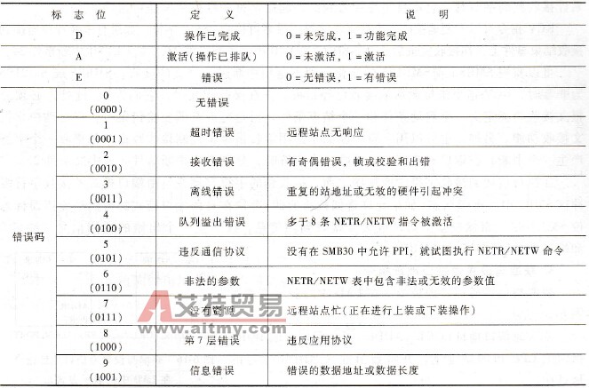 缓冲区首字节标志的定义