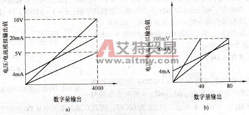 FX2N - 2DA增益和偏置调整特性
