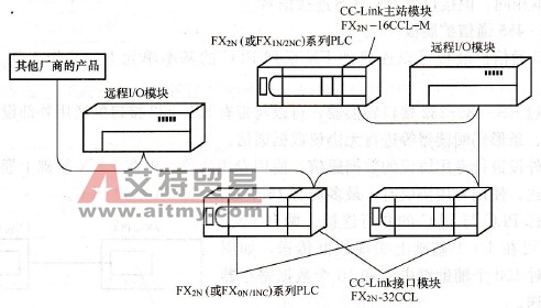 CC - Link网络