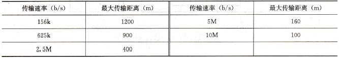 传输距离