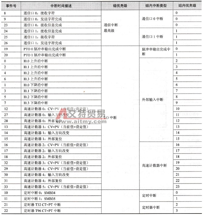 中断事件的优先级表