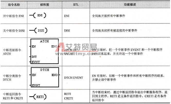 中断调用指令格式