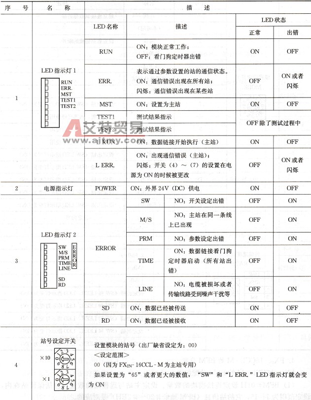FX2N- 16CCL -M模块的指示说明与硬件设置表