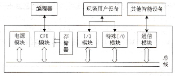 PLC系统配置结构图