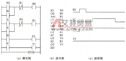 PLC程序设计中优先控制结构的设计技术方法