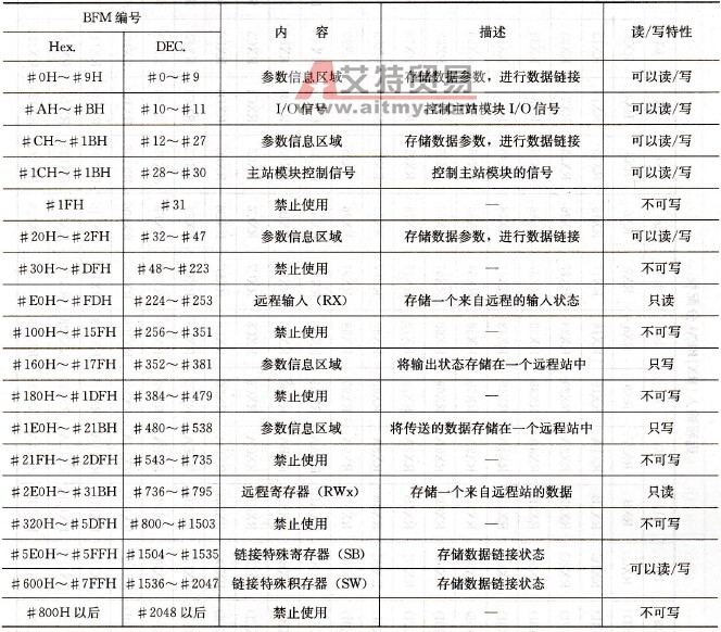 FXZN- 16CCL -M的BFM分配表