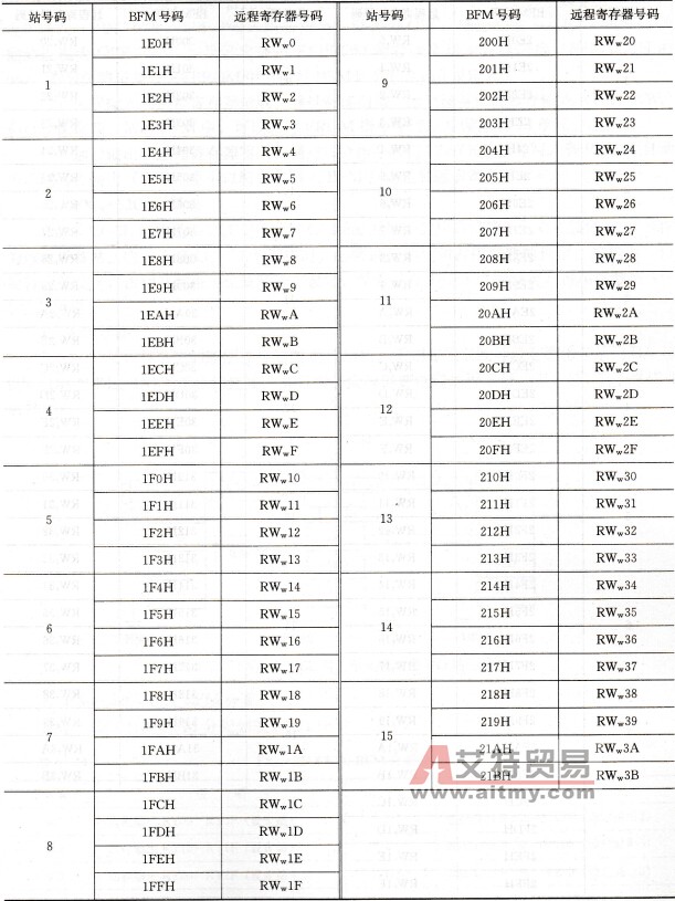 远程寄存器RWw的BFM分配表