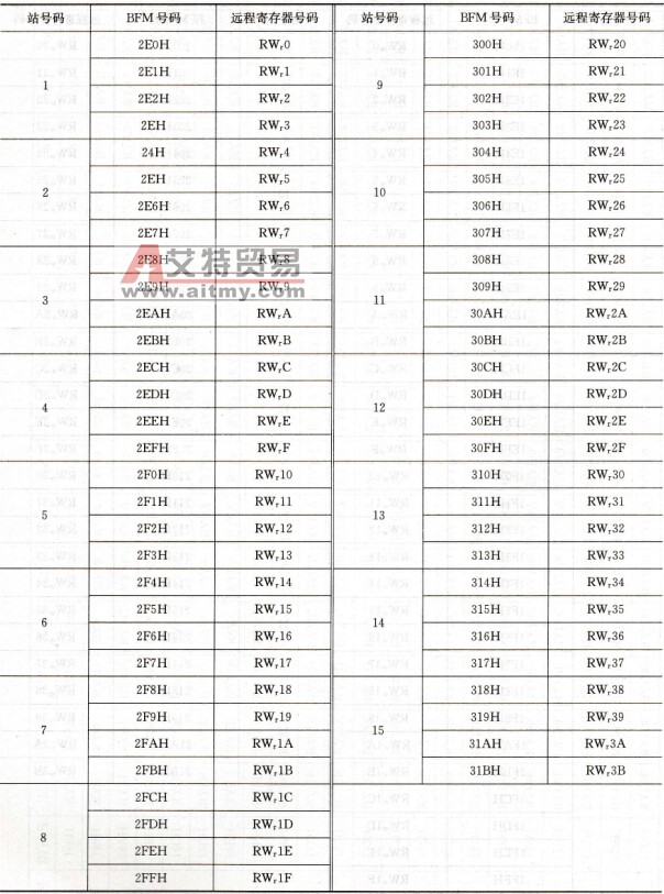 远程寄存器RWr的BFM分配表