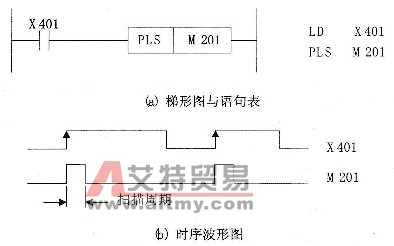 PLS指令的应用