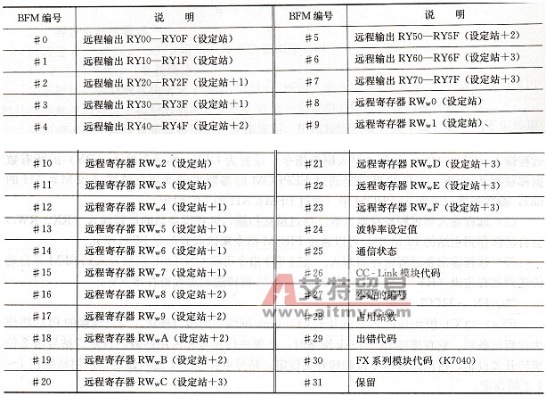 fX2N - 32CCL的BFM分配表