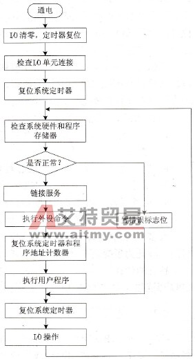 PLC的CPU工作流程