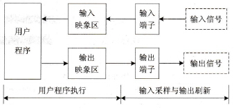 PLC用户程序扫描和I/O操作的工作过程