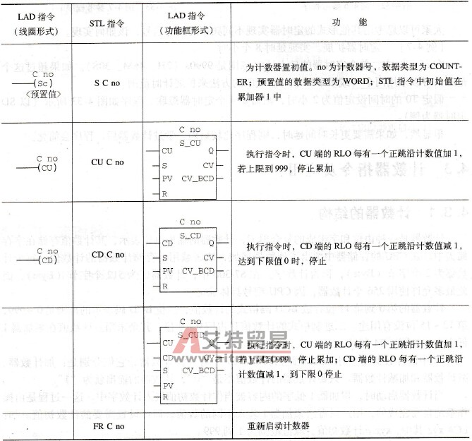 计数器指令的STL、LAD的线圈及功能框