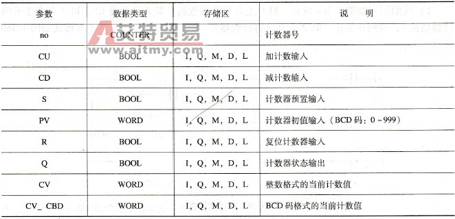 计数器功能框形式参数说明