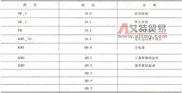 S7-200 PLC I/O信号表