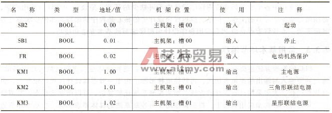 C200H PLC I/O信号表