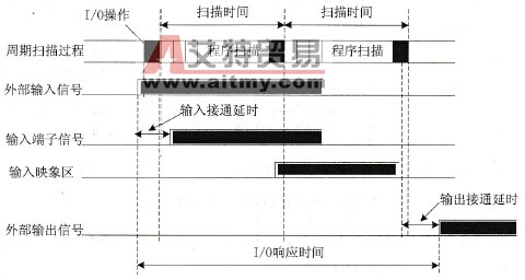 PLC的I/O响应时间