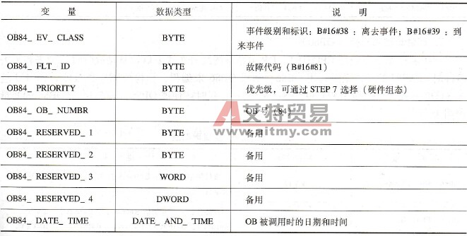 OB84变量声明表