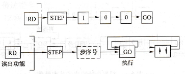 根据步序号读出的基本操作