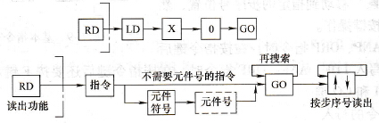 根据指令读出的基本操作