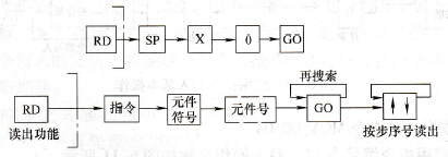 根据元件读出的基本操作