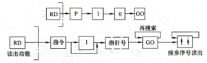 根据指针读出的基本操作