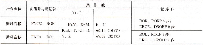 循环右移和循环左移指令表