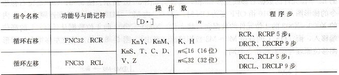 带进位循环右移和循环左移指令表