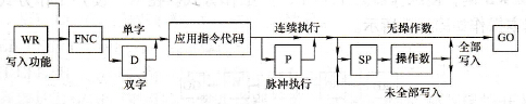 应用指令写入基本操作