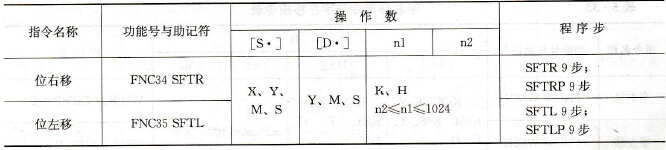 位右移与位左移指令表