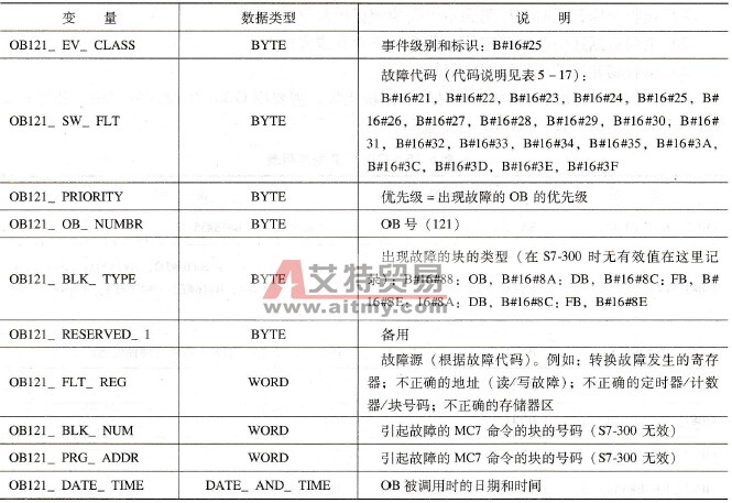 OB121变量声明表