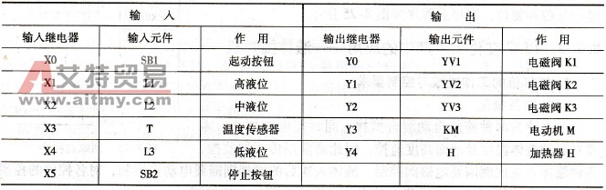  I/O端口分配
