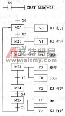 液体自动混合搅拌机的顺序功能图