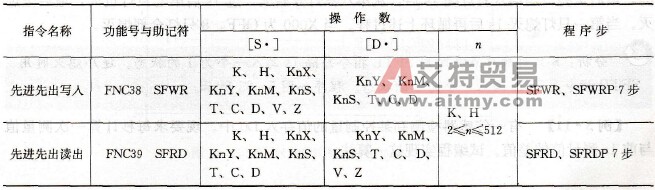 FIFO写入/读出指令表