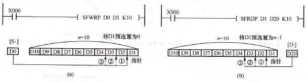 FIFO写入/读出指令说明