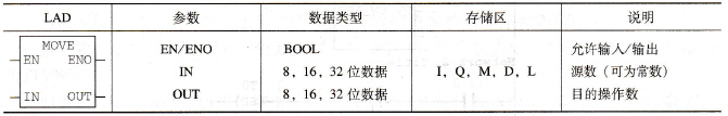 梯形图传送指令及操作数
