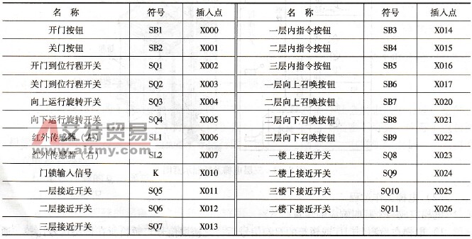 输入信号及地址分配