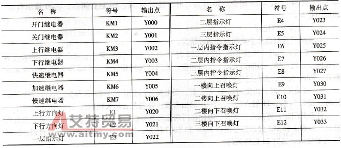 输出信号及地址分配