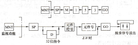 位元件监视的基本操作
