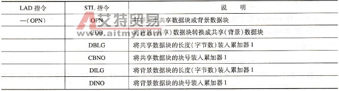 数据块指令