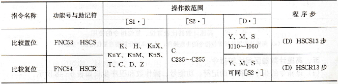 高速计数器比较置位和比较复位指令表