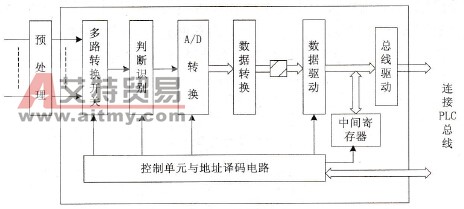 多路模拟量输入模块原理示意图